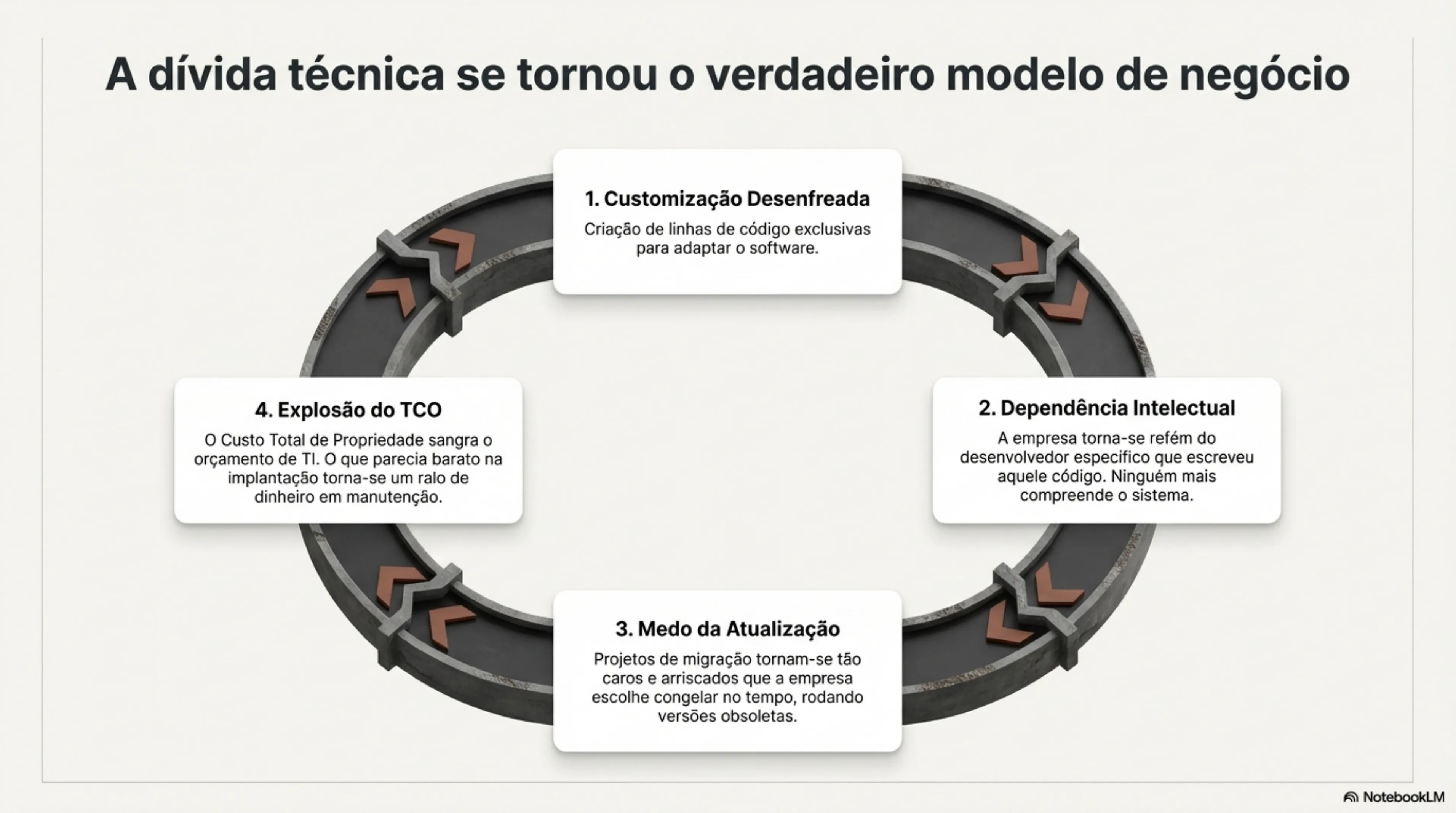 Ciclo da dívida técnica