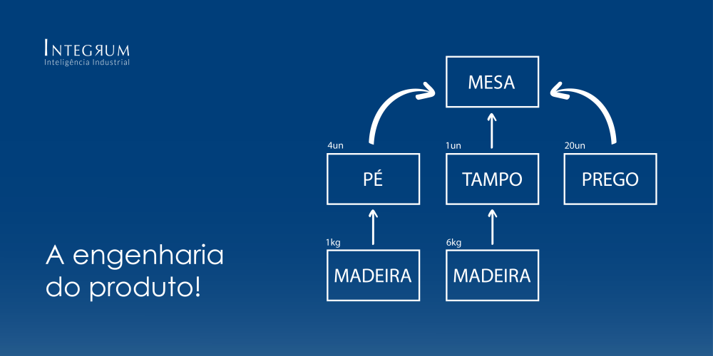 A Engenharia do Produto, para que serve e como devemos estruturá-la?